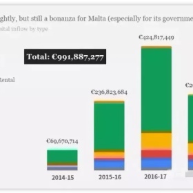 马耳他投资移民年度报告，亚洲人越来越多，总投资额超10亿欧！