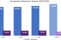 加拿大2018移民政盘点，虽然政策缩紧，但是机会很多！