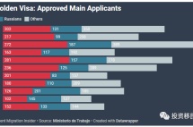 尽管受疫情影响，但西班牙黄金签证2020年上半年筹集到5亿欧的资金