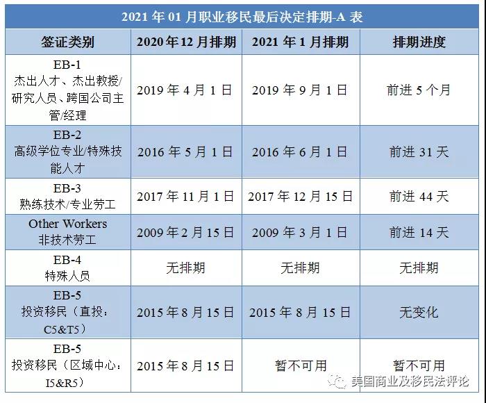 今日要闻：2021年1月排期公布，EB-1类大幅前进，职业移民表B关闭