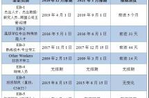今日要闻：2021年1月排期公布，EB-1类大幅前进，职业移民表B关闭