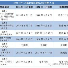 今日要闻：2021年1月排期公布，EB-1类大幅前进，职业移民表B关闭