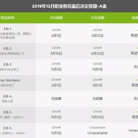 避免政府关门，美参众两院通过短期拨款法案；EB-5今日起正式涨价！