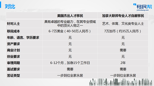 专业人才如何低成本快速移民北美？