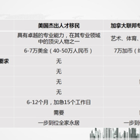 专业人才如何低成本快速移民北美？