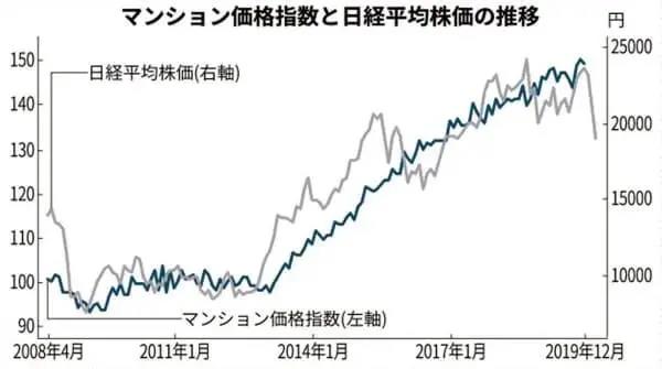 日本股市重回“高光时刻”，那楼市呢？？