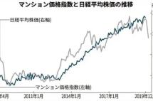 日本股市重回“高光时刻”，那楼市呢？？