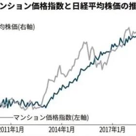 日本股市重回“高光时刻”，那楼市呢？？