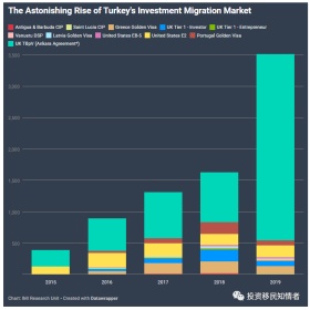 土耳其投资移民市场为什么能高速增长？？