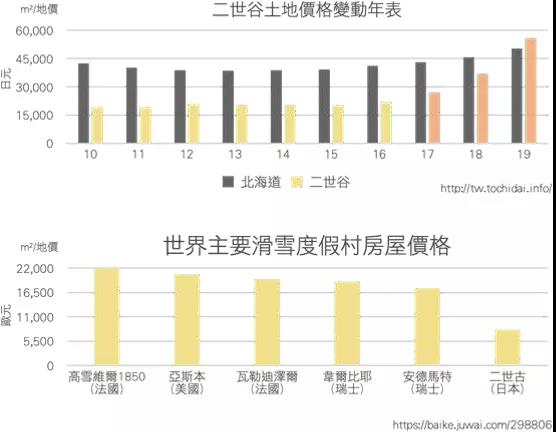 这个世界第三大滑雪胜地，房价严重被低估了！