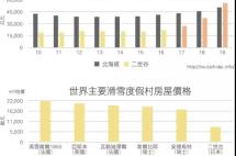 这个世界第三大滑雪胜地，房价严重被低估了！