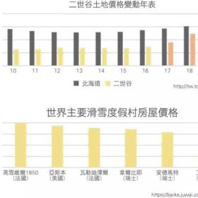 这个世界第三大滑雪胜地，房价严重被低估了！