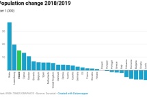 出生率最高，死亡率最低，人口增减率全欧盟都要看齐的国家竟然是...