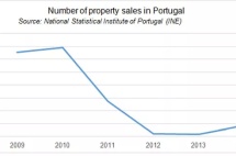 葡萄牙房产现状分析：预计到2020年房价将上涨4.5％...