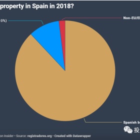 西班牙毫不费力就成为了黄金签证强国，怎么做到的？