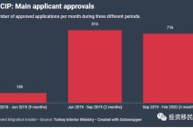 土耳其护照申请人数快速翻倍，震惊移民圈！
