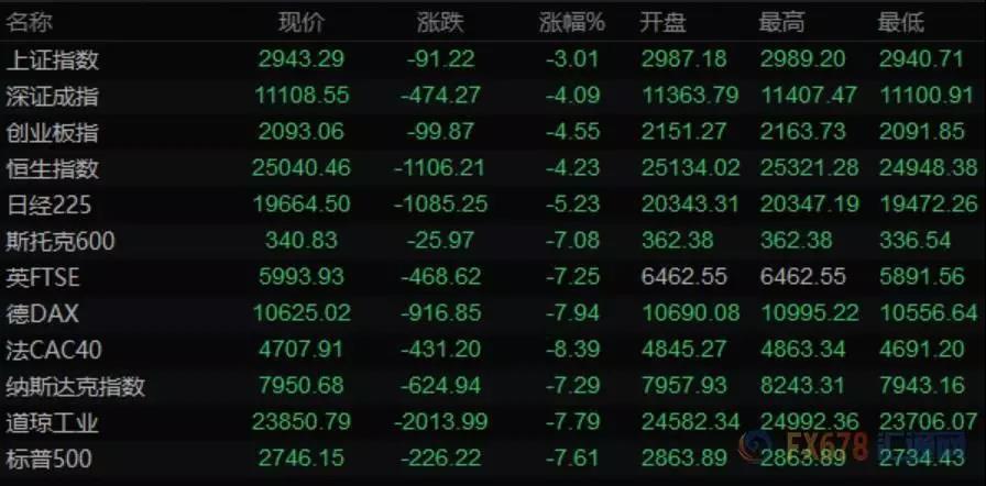全球股市市值蒸发超65万亿，金融危机要来了？看看专家们怎么说