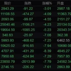 全球股市市值蒸发超65万亿，金融危机要来了？看看专家们怎么说