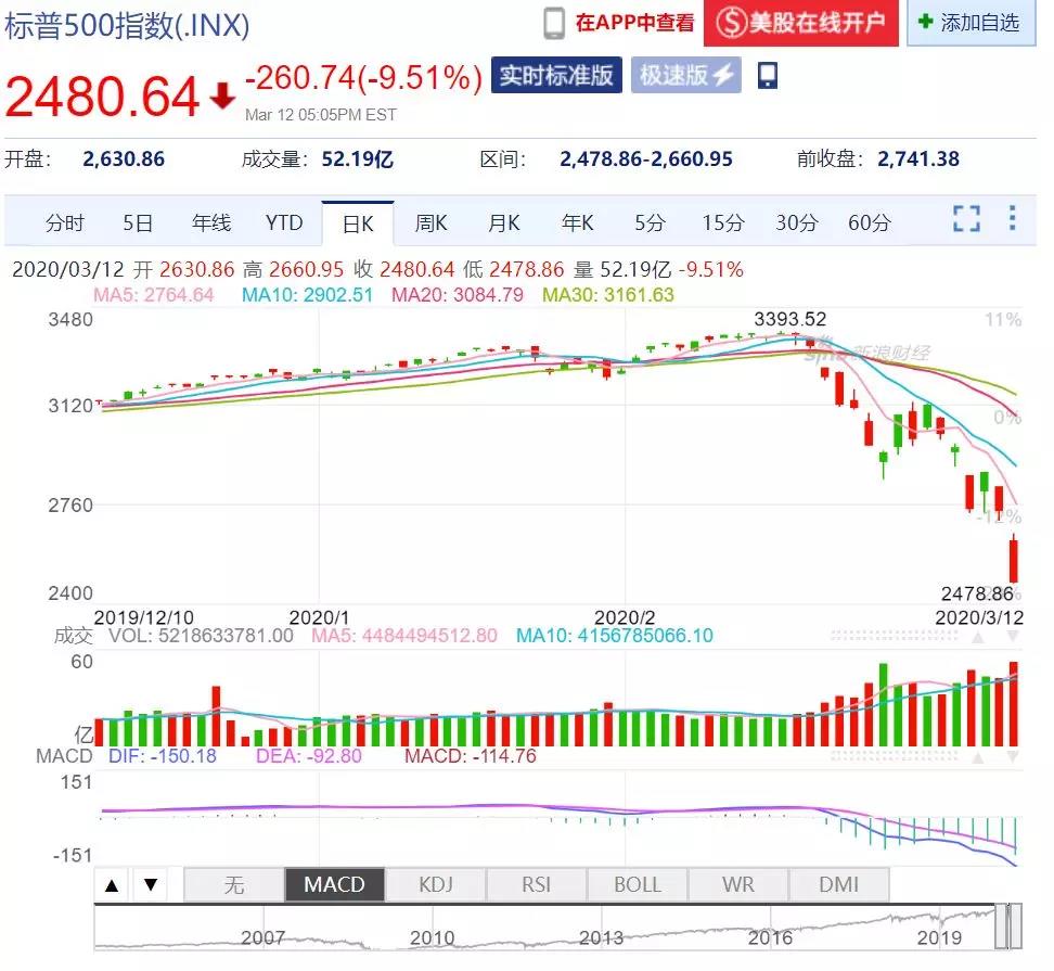 美股全线暴跌，一周内两次熔断！投资这种产品不用担心亏本儿！