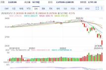 美股全线暴跌，一周内两次熔断！投资这种产品不用担心亏本儿！