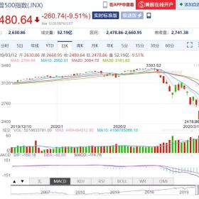 美股全线暴跌，一周内两次熔断！投资这种产品不用担心亏本儿！