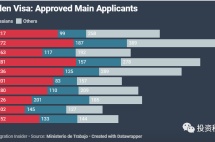 微课堂|火过葡萄牙，西班牙毫不费力成了黄金签证强国，怎么做到的？
