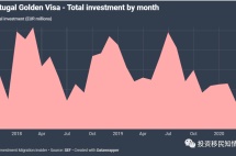 疫情期葡萄牙黄金签证投资依旧稳定，超过30%投资者选择替代性投资选项