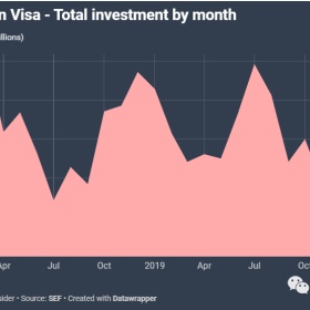 疫情期葡萄牙黄金签证投资依旧稳定，超过30%投资者选择替代性投资选项