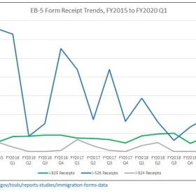 最新：2020财年第一季度EB-5申请审理数据新鲜出炉