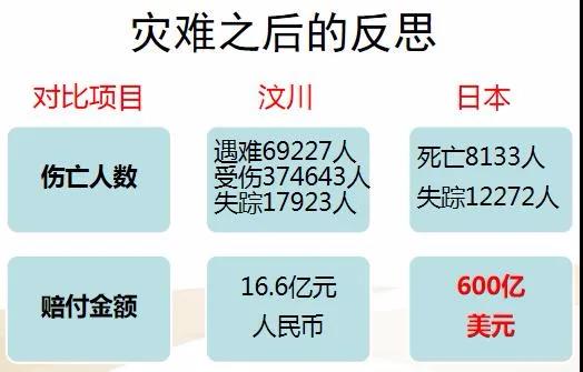 汶川地震遇难者远超日本“311大地震”，保险赔偿却不及日本的1%