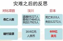 汶川地震遇难者远超日本“311大地震”，保险赔偿却不及日本的1%