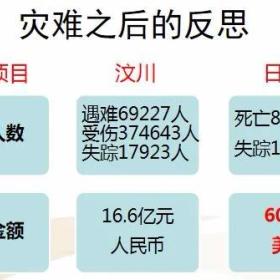 汶川地震遇难者远超日本“311大地震”，保险赔偿却不及日本的1%