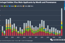 葡萄牙黄金签证5月份批准量超过了前4个月总和，筹集资金达1.47亿欧