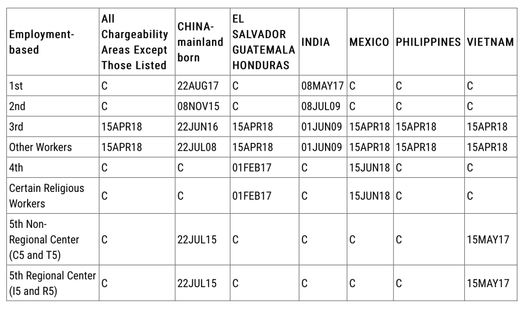 7月美国签证公告出炉，EB-5和EB-1分别前进1周