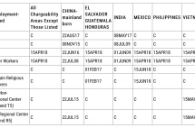 7月美国签证公告出炉，EB-5和EB-1分别前进1周