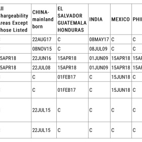 7月美国签证公告出炉，EB-5和EB-1分别前进1周