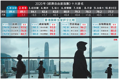 厉害！新加坡不仅是全球最具竞争力国家，还取代香港成全球最自由经济体！