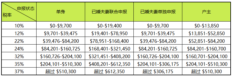 美国税务入门：新移民必知的税务常识