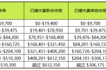 美国税务入门：新移民必知的税务常识