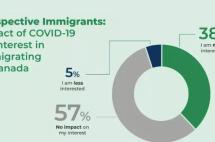 权威数据！“疫”料之外，多数准移民现在更想移民加拿大！