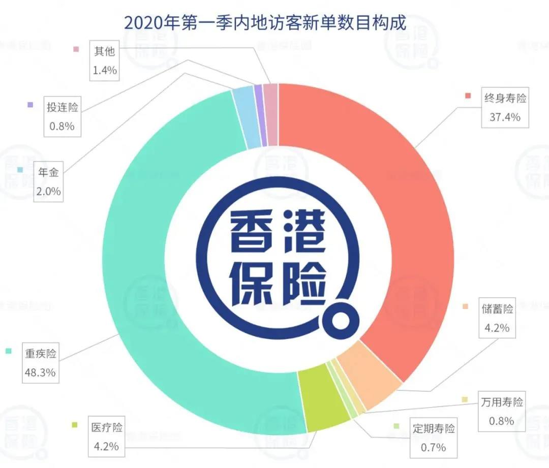 仅仅一个月，内地到香港投保54亿保费！