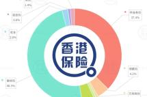 仅仅一个月，内地到香港投保54亿保费！