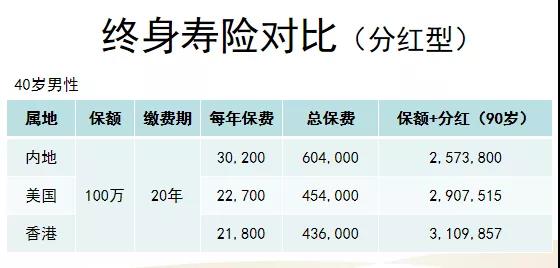 内地、香港、美国保险怎么选？深入对比之后，优劣势一目了然