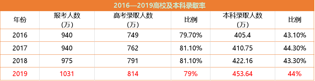 高考延期了，但竞争依然激烈，教育规划不能延期！