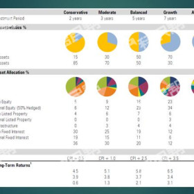 进行资产配置，如何选定合适的配比方案？收益如何？看完就懂了