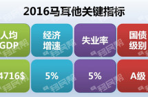 小国拥有大实力，马耳他经济教育医疗样样都不错