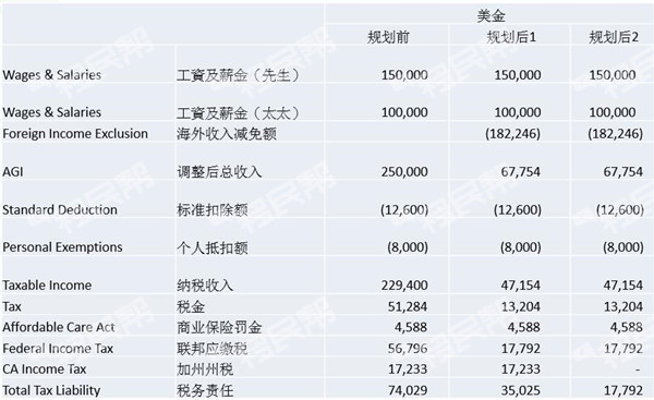 移民美国前如何进行税务规划？时间节点有哪些？案例分析及建议