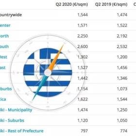 作为抗疫“优等生”，希腊房价不降反升，二季度全国房价涨幅达4.8%