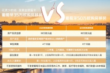 葡萄牙35万欧与50万欧的购房区别就在这里！快来一睹为快