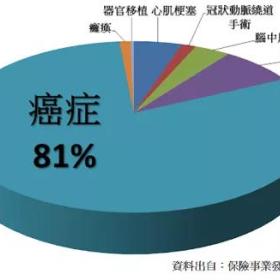 医疗险和重疾险怎么选？还在香港和内地保险之间徘徊？一次讲清楚！